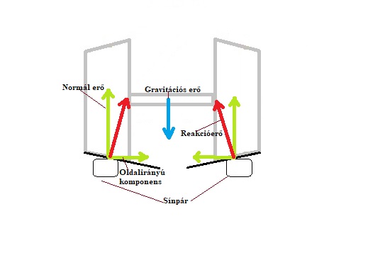 Vonatkerék erőhatásai